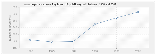 Population Ingolsheim