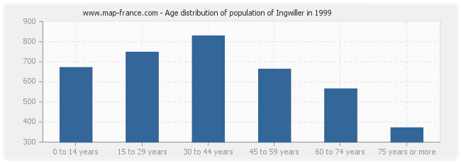 Age distribution of population of Ingwiller in 1999