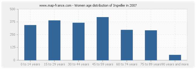 Women age distribution of Ingwiller in 2007