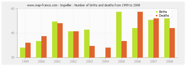 Ingwiller : Number of births and deaths from 1999 to 2008