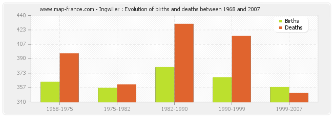 Ingwiller : Evolution of births and deaths between 1968 and 2007