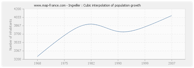 Ingwiller : Cubic interpolation of population growth