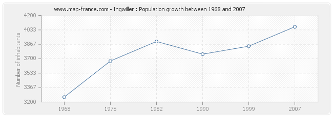 Population Ingwiller