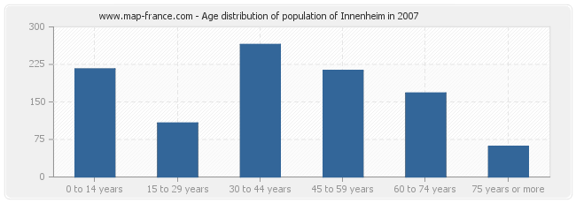Age distribution of population of Innenheim in 2007