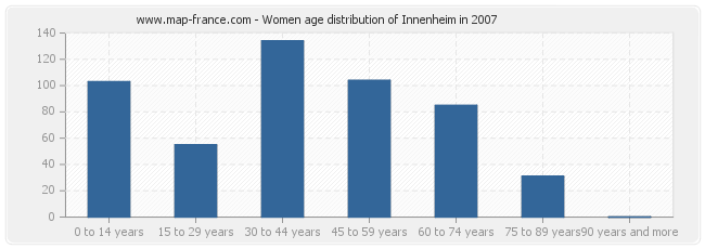 Women age distribution of Innenheim in 2007