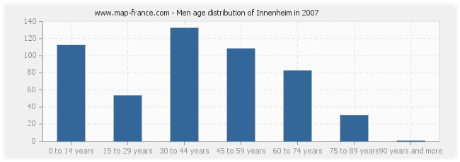 Men age distribution of Innenheim in 2007