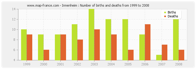 Innenheim : Number of births and deaths from 1999 to 2008