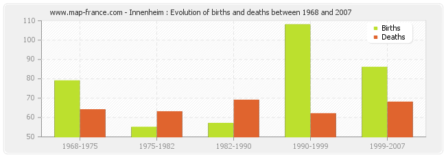 Innenheim : Evolution of births and deaths between 1968 and 2007