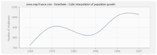 Innenheim : Cubic interpolation of population growth