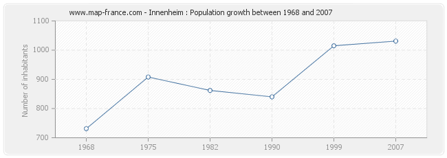 Population Innenheim