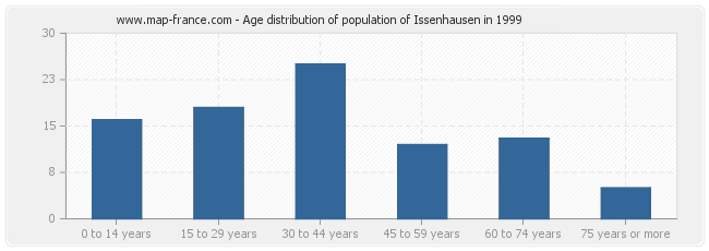 Age distribution of population of Issenhausen in 1999