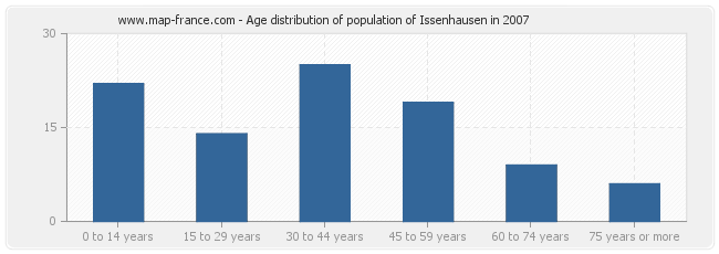 Age distribution of population of Issenhausen in 2007