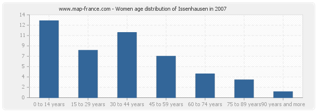 Women age distribution of Issenhausen in 2007