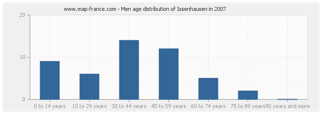 Men age distribution of Issenhausen in 2007