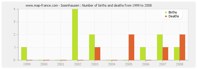 Issenhausen : Number of births and deaths from 1999 to 2008