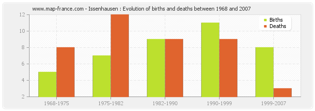 Issenhausen : Evolution of births and deaths between 1968 and 2007