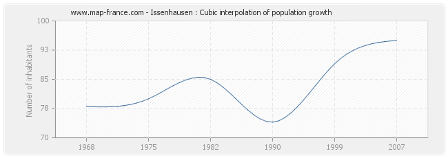 Issenhausen : Cubic interpolation of population growth