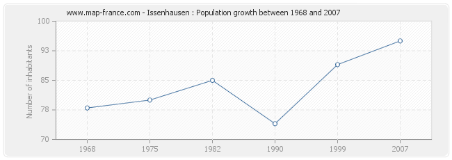 Population Issenhausen