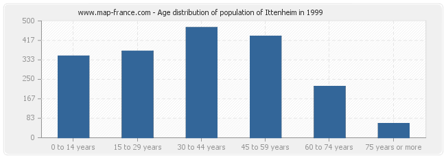 Age distribution of population of Ittenheim in 1999