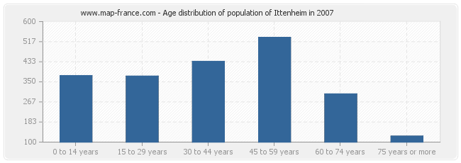 Age distribution of population of Ittenheim in 2007