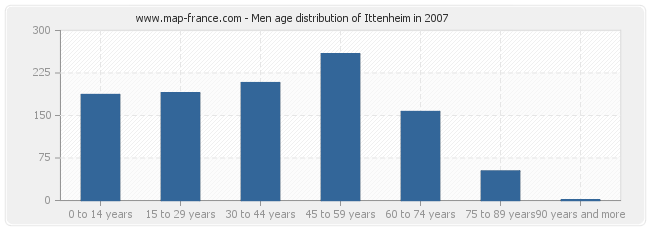 Men age distribution of Ittenheim in 2007