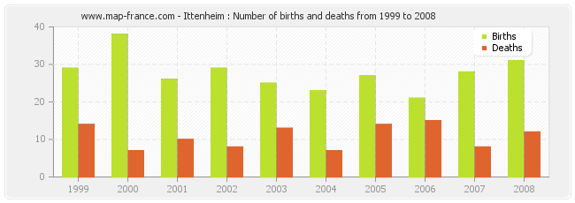 Ittenheim : Number of births and deaths from 1999 to 2008