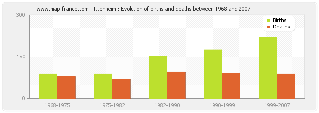 Ittenheim : Evolution of births and deaths between 1968 and 2007