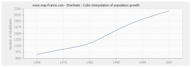 Ittenheim : Cubic interpolation of population growth