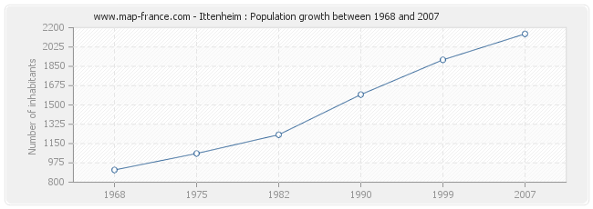 Population Ittenheim