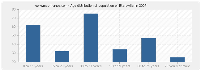 Age distribution of population of Itterswiller in 2007