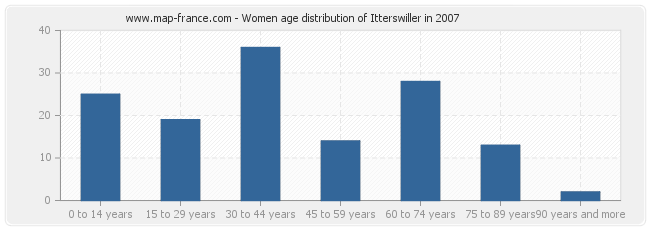 Women age distribution of Itterswiller in 2007