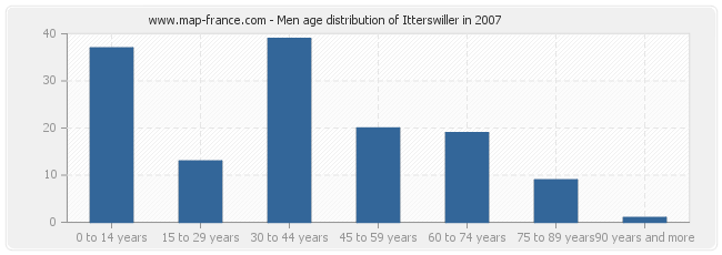 Men age distribution of Itterswiller in 2007