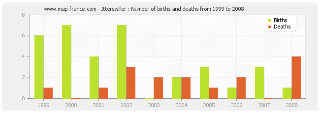 Itterswiller : Number of births and deaths from 1999 to 2008