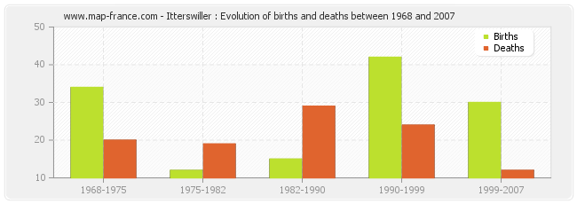 Itterswiller : Evolution of births and deaths between 1968 and 2007