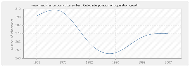 Itterswiller : Cubic interpolation of population growth