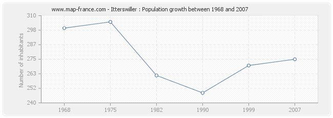 Population Itterswiller