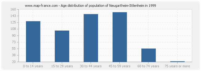 Age distribution of population of Neugartheim-Ittlenheim in 1999