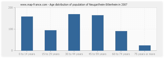 Age distribution of population of Neugartheim-Ittlenheim in 2007