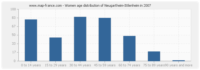 Women age distribution of Neugartheim-Ittlenheim in 2007