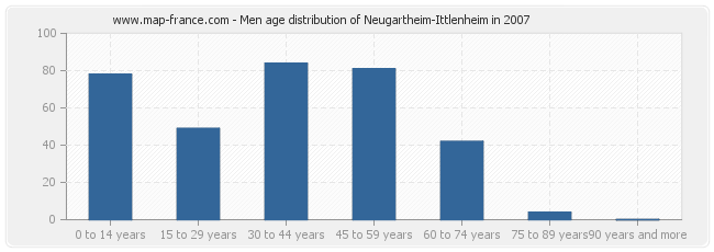 Men age distribution of Neugartheim-Ittlenheim in 2007