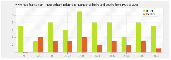 Neugartheim-Ittlenheim : Number of births and deaths from 1999 to 2008