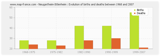 Neugartheim-Ittlenheim : Evolution of births and deaths between 1968 and 2007