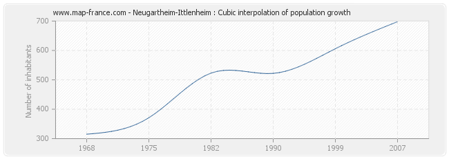 Neugartheim-Ittlenheim : Cubic interpolation of population growth