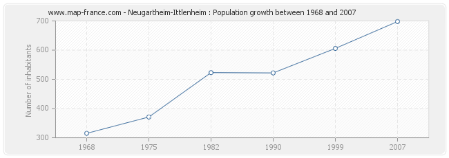 Population Neugartheim-Ittlenheim