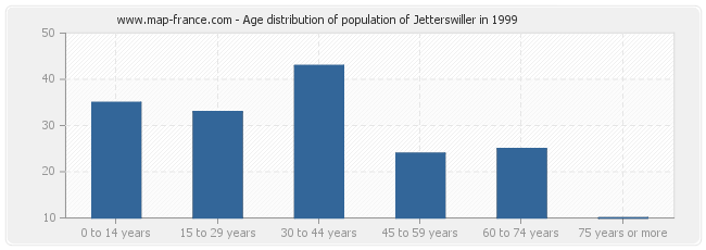 Age distribution of population of Jetterswiller in 1999