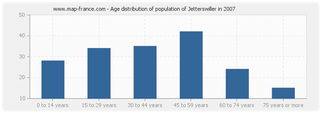 Age distribution of population of Jetterswiller in 2007