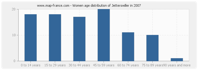 Women age distribution of Jetterswiller in 2007