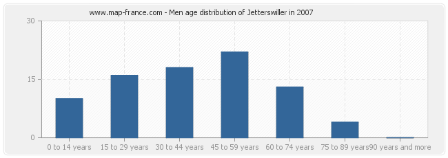 Men age distribution of Jetterswiller in 2007