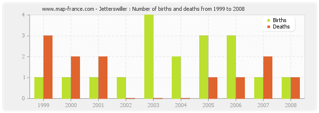 Jetterswiller : Number of births and deaths from 1999 to 2008