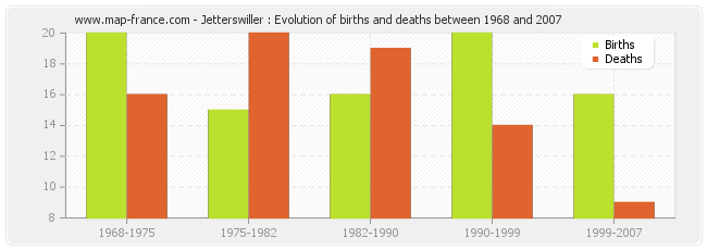 Jetterswiller : Evolution of births and deaths between 1968 and 2007